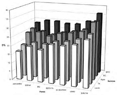 FIGURA 2 DZn en una dieta con pan fortificado con diferentes fuentes de hierro o agregado de promotores de absorción mineral, combinada con distintas bebidas.