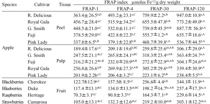 TABLE 1 FRAP values of apple peel and pulp and berries