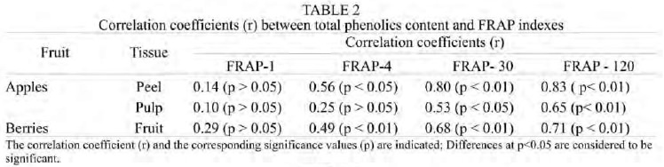 Time-dependence of Ferric Reducing Antioxidant Power (FRAP) index in Chilean apples and berries