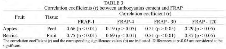 Time-dependence of Ferric Reducing Antioxidant Power (FRAP) index in Chilean apples and berries