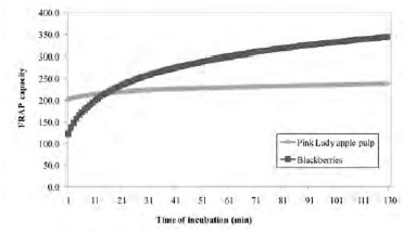 FIGURE 5 Time-course of the Fe2+-TPTZ formation mediated by Pink Lady apple pulp and blackberries