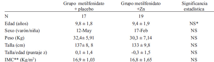 TABLA 1 Características de los grupos de niños con síndrome de déficit atencional e hiperactividad