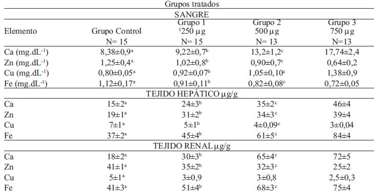 TABLA 2 Concentraciones séricas y tisulares de Ca, Zn, Cu y Fe en ratas tratadas con vitamina D3 (calciferol)