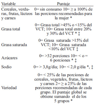 TABLA 1 Criterios utilizados para definir el puntaje de cada variable del Índice de Alimentación Saludable