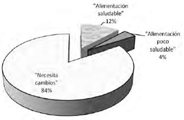 FIGURA 1 Distribución de la población según clasificación del Índice de Alimentación Saludable