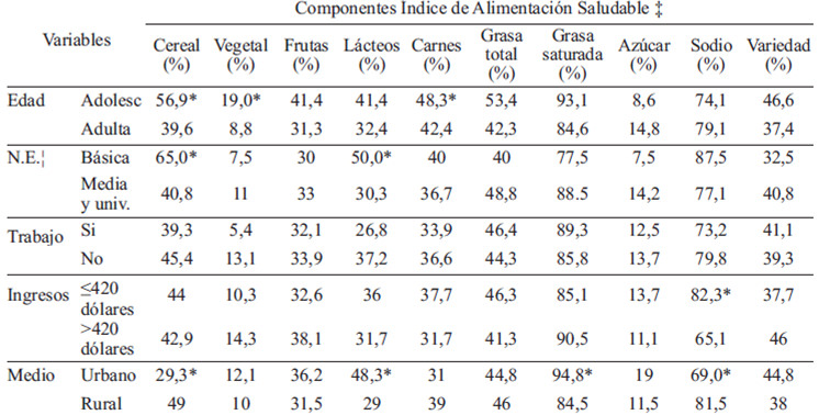 TABLA 2 Distribución de mujeres con puntuación máxima de cada componente del Índice de Alimentación Saludable, según características demográficas y socioeconómicas
