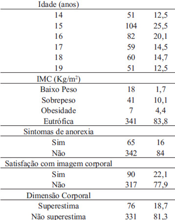 TABELA 1 Características gerais da amostra,Noroeste/PR, 2008