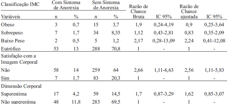 TABELA 2 Análise razão de chance e intervalo de confiança para sintomas de anorexia nervosa de adolescentes de 14 a 19 anos de idade, Noroeste-PR, 2008