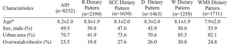 TABLE 2 Overall characteristics for school-age children, by dietary pattern, ENSANUT- 2006