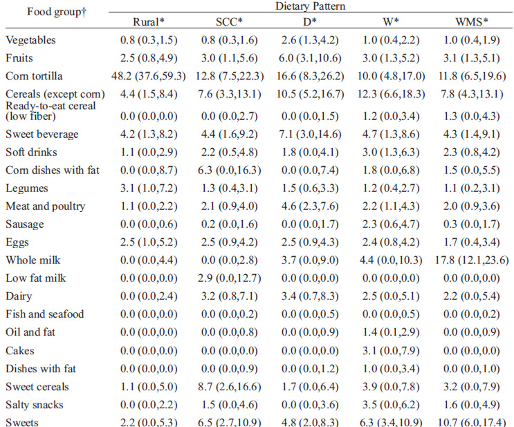 TABLE 3 Percent energy contribution from food groups to total energy intake in Mexican school-age children, by dietary pattern.