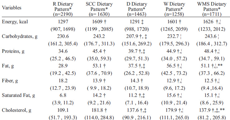TABLE 4 Energy, macronutrients and other diet elements intake by dietary pattern in school-age children