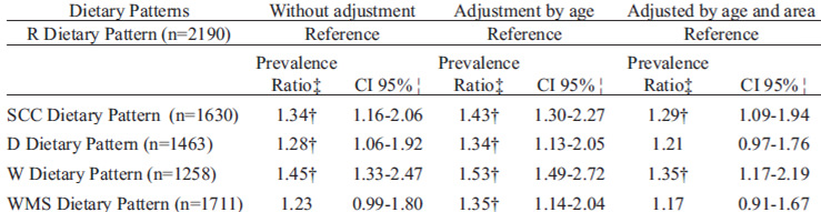 TABLE 5 Association between dietary patterns and overweight and obesity in Mexican school-age children*