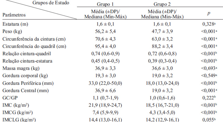 TABELA 1 Média, desvio padrão e mediana das variáveis antropométricas e de composição corporal de adolescentes eutróficas de 14 a 19 anos, segundo grupos de estudo. Viçosa, MG/Brasil.