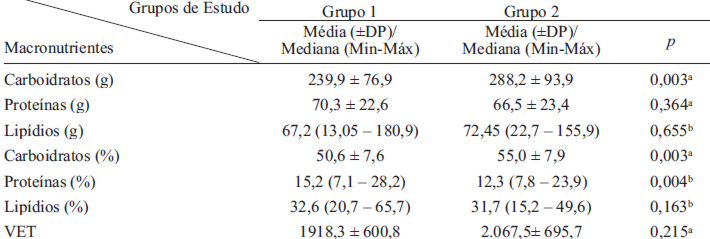 TABELA 2 Média, desvio padrão, mediana das quantidades de macronutrientes (g) e do percentual do valor energético total do recordatório alimentar de adolescentes eutróficas de 14 a 19 anos, segundo grupos de estudo. Viçosa, MG/Brasil.