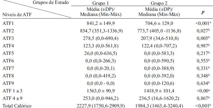 TABELA 4 Média, desvio padrão, mediana do gasto calórico por níveis de atividade física e gasto calórico total por dia de adolescentes eutróficas de 14 a 19 anos, segundo grupos de estudo. Viçosa, MG/Brasil