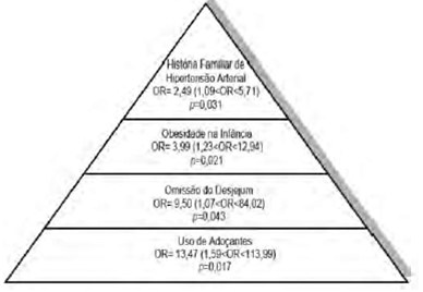 FIGURA 1 Modelo de risco para o excesso de adiposidade em adolescentes eutróficas de 14 a 19 anos. Viçosa, MG/Brasil. (adaptado de 15).