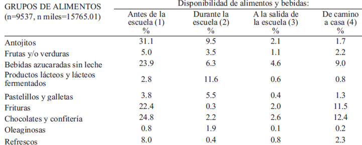 TABLA 3 Distribución porcentual de los alimentos y bebidas disponibles para los escolares durante el trayecto de su casa a la escuela y de regreso