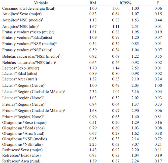 TABLA 4 Modelo de regresión logística para evaluar la probabilidad de sobrepeso y obesidad de acuerdo al consumo de alimentos fuera de casa, en una muestra representativa de escolares mexicanos1