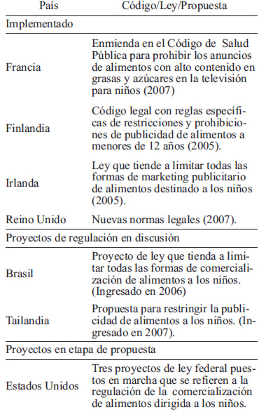 TABLA 1 Restricciones legales y directrices gubernamentales sobre la publicidad de alimentos dirigida a los jóvenes en países seleccionados 2004–2007.