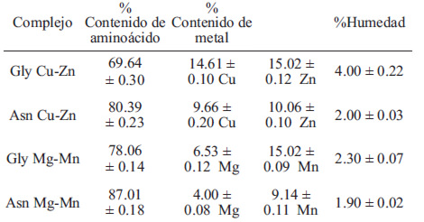 TABLA 1 Promedio de contenido de metal y humedad de los complejos de Gly-Cu-Zn, Asn-Cu-Zn, Gly-Mg-Mn y Asn-Mg-Mn.