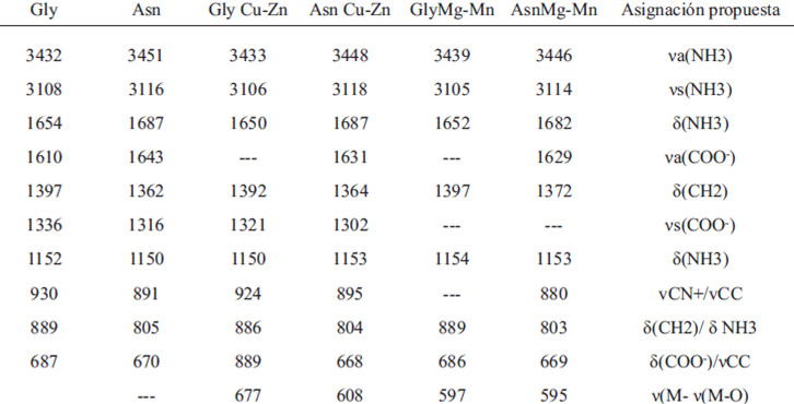 TABLA 2
Asignación del espectro IR de los complejos Gly-Cu-Zn, Asn-Cu-Zn, Gly-Mg-Mn y Asn-Mg-Mn, (posiciones de las bandas en cm−1).