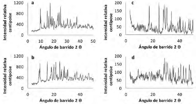 FIGURA 2 Difractogramas de rayos X de complejos Gly Cu-Zn (a), Gly Mg-Mn (b), Asn Cu-Zn (c) y Asn Mg-Mn (d).