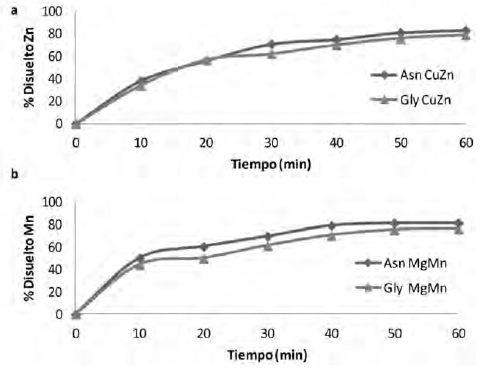 FIGURA 3 Perfil de disolución para comprimidos de los complejos Gly Cu-Zn y Gly Mg-Mn (a) y Asn Cu-Zn y Asn Mg-Mn (b).