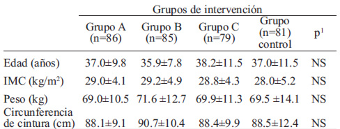 TABLA 1 Características basales de edad y antropometría de la muestra por cada grupo. (Valores: Promedio ± DE)