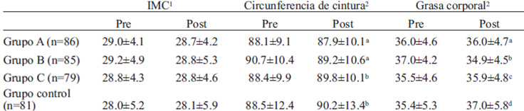 TABLA 2 Características con diferencias significativas según ANOVA de las variables antropométricas de los grupos antes y después de la intervención. (Valores: promedio ± DE)