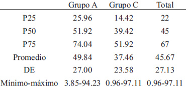 TABLA 3 Distribución percentilar de la adherencia a la actividad física en los grupos A y C. (Valores en %).