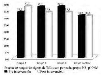 FIGURA 1 Prevalencia de la obesidad antes y después de la intervención, por grupos de estudio. (Valores en %)