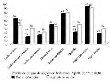 FIGURA 2 Porcentaje de compra semanal de alimentos lácteos del grupo B antes y después de la intervención. (Valores en %)