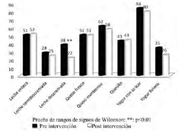 FIGURA 3 Porcentaje de compra semanal de alimentos lácteos del grupo control antes y después de la intervención. (Valores en %)