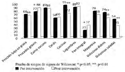 FIGURA 4 Porcentaje de compra semanal de otros alimentos del grupo B, antes y después de la intervención. (Valores en %)