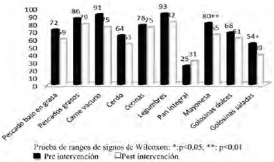 FIGURA 5 Porcentaje de compra semanal de otros alimentos del grupo control, antes y después de la intervención. (Valores en %)