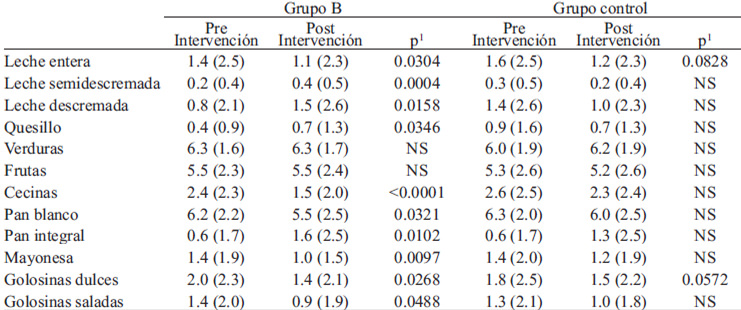 TABLA 4 Comparación de la frecuencia promedio de consumo (días/semana) antes y después de la intervención del grupo B y control. (Valores: Promedio ±DE)