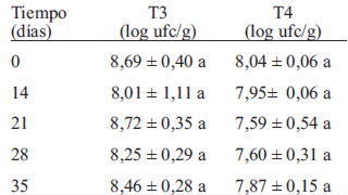 TABLA 1 Recuento de Lactobacillus paracasei subsp paracasei durante la maduración (21 días) y en comercialización (28 y 35 días) del queso Gauda semidescremado (*).