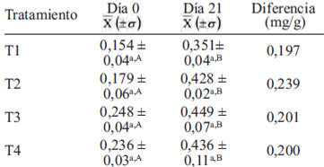 TABLA 2 Contenido de tirosina soluble en TCA 12% (mg/g) al inicio y final de la maduración del Gauda semidescremado (*).