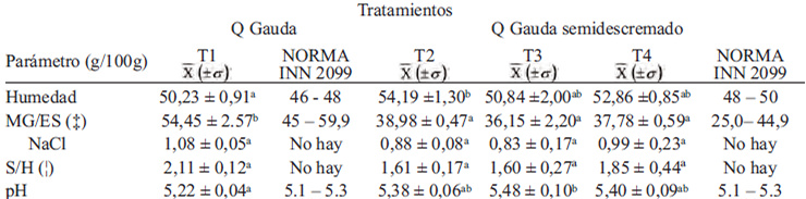 TABLA 3 Características físicas y químicas (*) del queso Gauda y Gauda semidescremado al final de maduración (21días) y Especificaciones (INN, 1999).