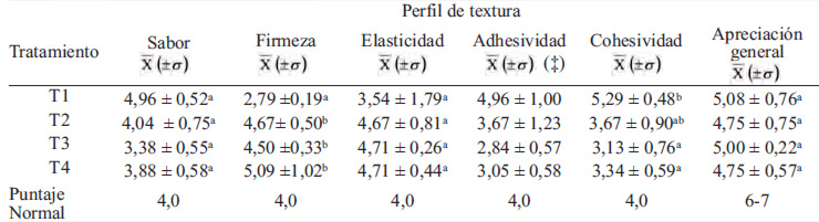 TABLA 4 Calificaciones (*) otorgadas por los panelistas al sabor, perfil de textura y apreciación general de los quesos al término de maduración (21 días).