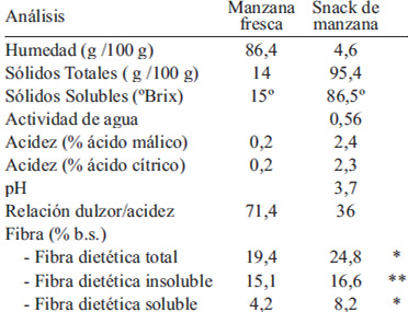 TABLA 1 Análisis físico-químico de manzanas frescas y de snacks de manzana