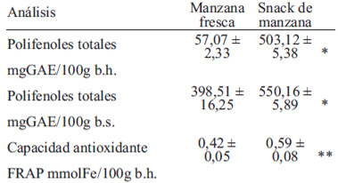 TABLA 2 Contenido de polifenoles y capacidad antioxidante (FRAP) en manzanas frescas y en snacks de manzanas.