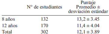 TABLA 3 Análisis sensorial de aceptabilidad de snack de manzanas en estudiantes de Santiago de Chile