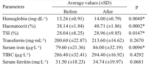 TABLE 1 Average values (±SD) of the subjects’ haematological indicators before and after inclusion of soapstone pans in food preparation.