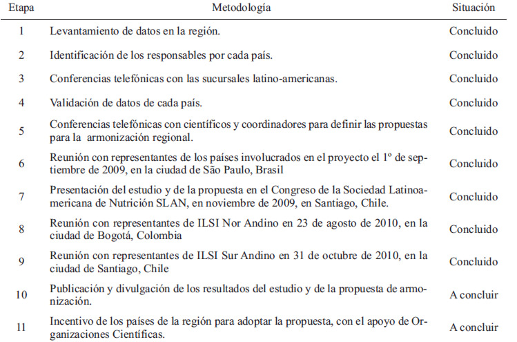 TABLA 1 Etapas del proyecto VRN-LA