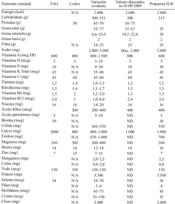 TABLA 3 Nutrientes contemplados en el proyecto VRN-LA, recomendaciones diarias de ingesta de la FAO/WHO y del Codex, variación de los valores encontrados entre los países de Latinoamérica, propuesta inicial del ILSI Brasil y propuesta de alineación resultante del proyecto