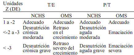 TABLA 1 Puntos de corte para la clasificación del estado nutricional según los indicadores P/T1 y T/E2 de acuerdo a la referencia NCHS y el estándar OMS.