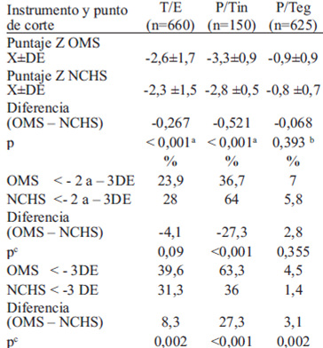 TABLA 2 Comparación del puntaje Z y las clasificaciones de los indicadores T/E1, P/Tin2 y P/Teg3 entre la referencia NCHS y el estándar OMS de los niños hospitalizados en la Unidad Vida Infantil. Turbo, Colombia 2010