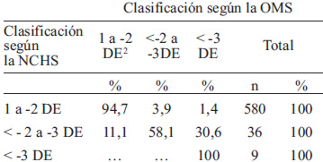 TABLA 5 Clasificación de los niños hospitalizados en la Unidad Vida Infantil por el indicador peso para la talla al egreso (P/Teg)1 según la referencia NCHS y el estándar OMS. Turbo, Colombia 2010.