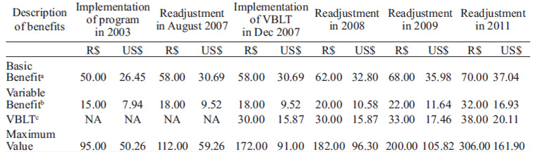 TABLE 1 Description of Family Grant Program values; Brazil, 2003-2011
